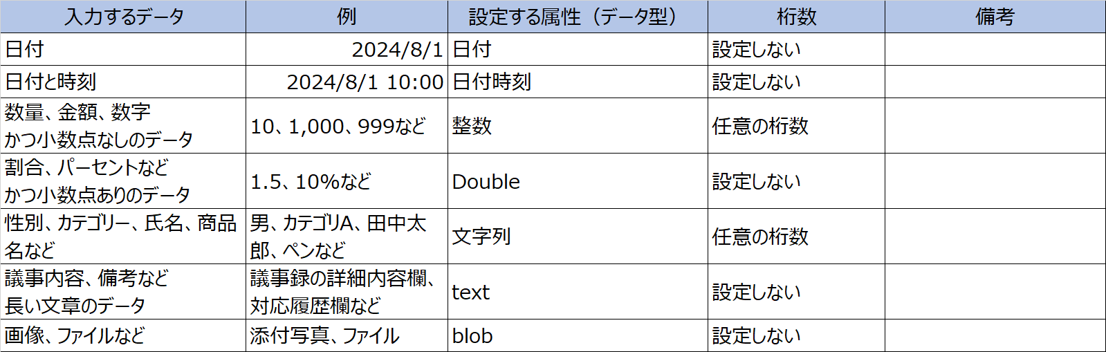 入力データごとの基本的な属性設定